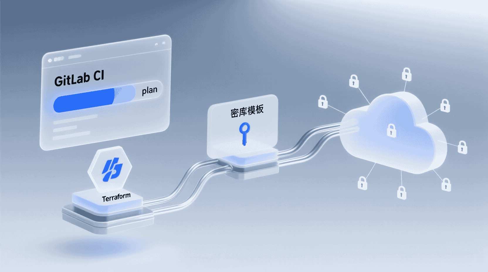 与CI/CD流程集成：在GitOps流水线中应用密钥模板